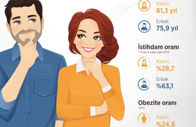 Türkiye’de kadınlar daha uzun yaşıyor