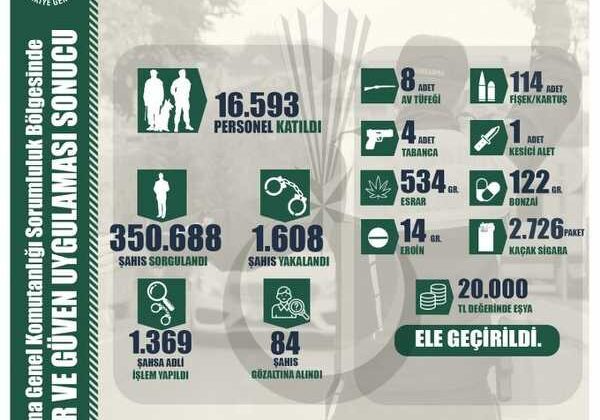 Jandarma’dan büyük hırsızlık operasyonu: 81 ilde 1.608 şüpheli yakalandı