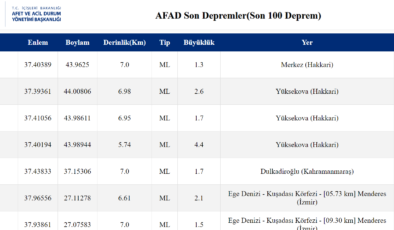 AFAD açıkladı: Hakkari’de yarım saatte 4 deprem