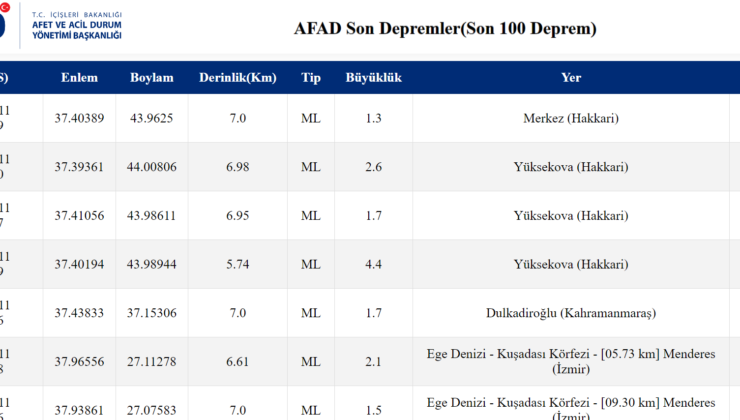 AFAD açıkladı: Hakkari’de yarım saatte 4 deprem