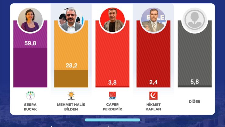 İstanbul Firması Diyarbakır’da Seçim Anketi Yaptı: Serra Bucak önde