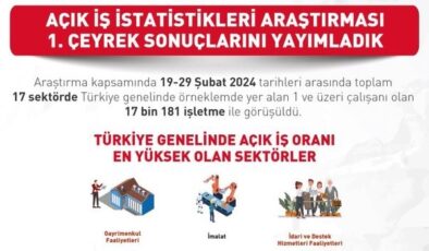 İŞKUR, 330 Bin açık işi tespit etti