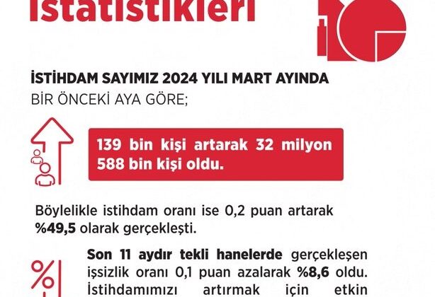 Bakan Işıkhan: “İstihdam tarihi zirvesinde”