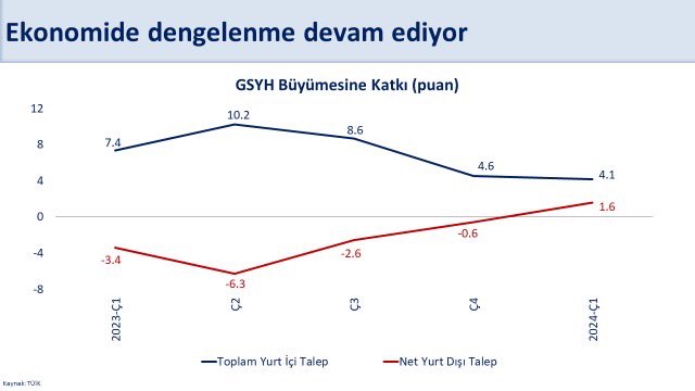 Bakan Şimşek: “Türkiye ekonomisi 2024 yılı ilk çeyreğinde yıllık yüzde 5,7 büyüdü”