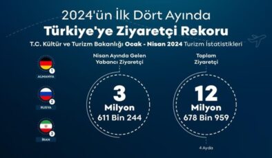 Türkiye yılın ilk 4 ayında 12 milyon ziyaretçi ağırladı