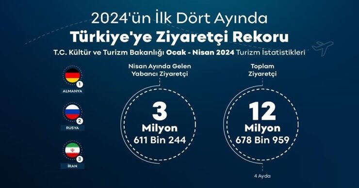 Türkiye yılın ilk 4 ayında 12 milyon ziyaretçi ağırladı