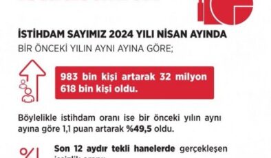 Türkiye’de işsizlik 11 yılın en düşük seviyesinde