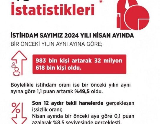 Türkiye’de işsizlik 11 yılın en düşük seviyesinde