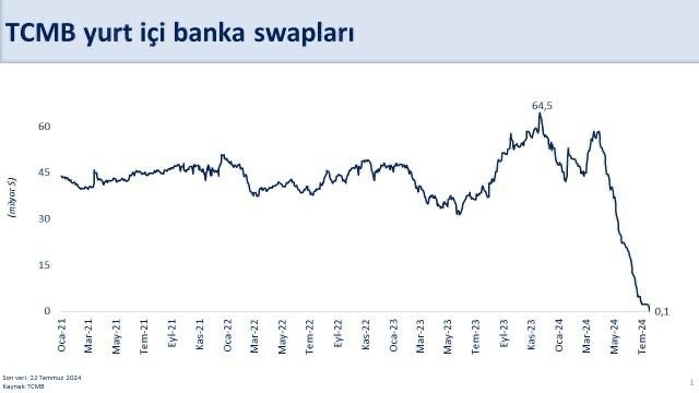 Bakan Şimşek: Swap stoku geriledi