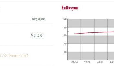 Merkez bankası faizi yüzde 50’de sabitledi