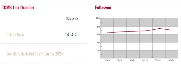 Merkez bankası faizi yüzde 50’de sabitledi