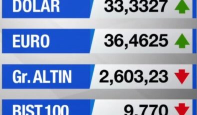 Borsa haftaya %6,72 düşüşle başladı