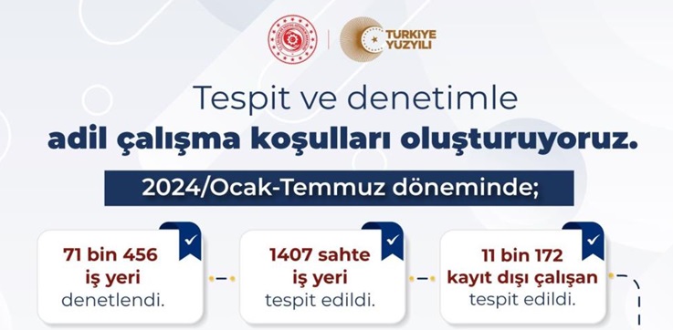 Kayıt dışı istihdam yapan iş yerlerine 1 milyar 73 milyon lira ceza