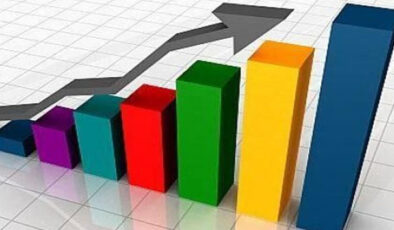Reel kesim güven endeksi Ekim ayında 3 puan arttı