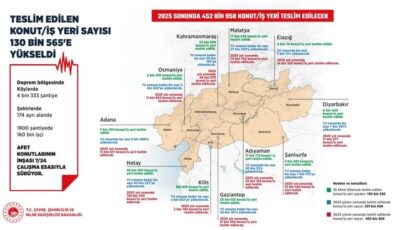 Teslim edilen konut ve iş yeri sayısı 130 bin 565’e yükseldi