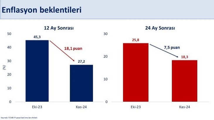 Yıllık enflasyonun yüzde 27.2’ye gerilemesi bekleniyor