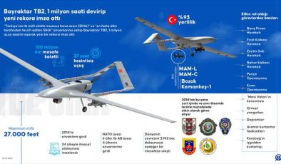 Bayraktar TB2, 1 milyon saati devirip yeni rekora imza attı