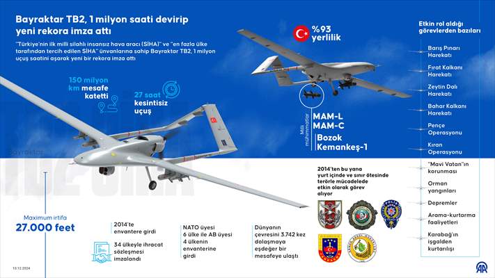 Bayraktar TB2, 1 milyon saati devirip yeni rekora imza attı