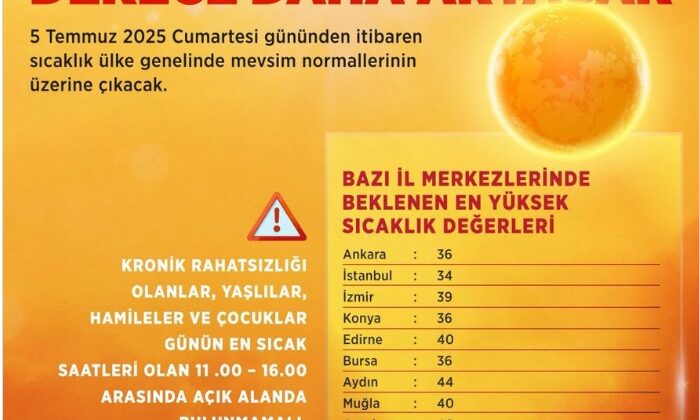Sıcaklıklar cumartesiden itibaren 4-6 derece artacak